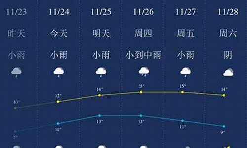 无锡一周天气预报七天_无锡一周天气预报7天准确吗今天