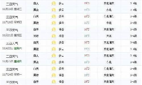 三亚未来一周天气预报15天最新通知全文_三亚未来几天的天气预报