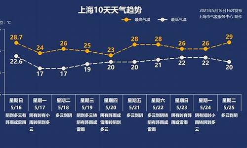 一周天气预报上海外滩情况_上海外滩天气预报天气预报