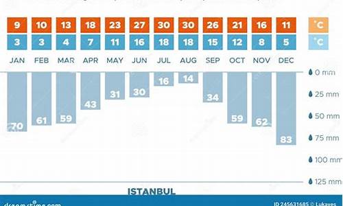 伊斯坦布尔天气30天_伊斯坦布尔天气