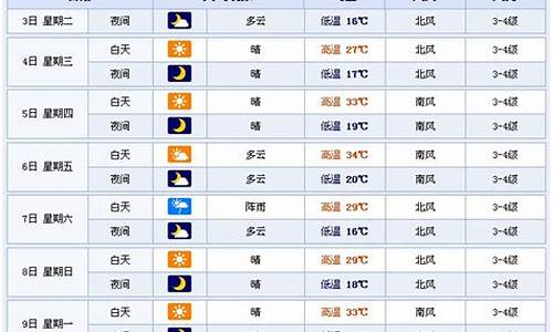 潍坊一周天气预报2345最新公布_潍坊一周天气预报2345最新公布图片