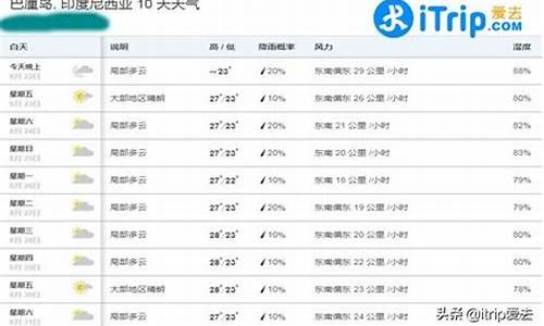 巴厘岛2024天气一周预报最新_巴厘岛2024天气一周预报