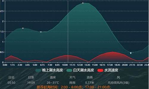 葫芦岛今天潮汐时间表_葫芦岛天气预报及潮汐