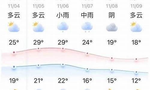 嗯一周天气预报_一周天气查询十五天最新情况表