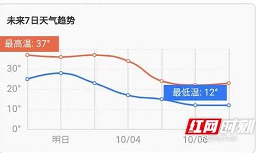 湖南娄底一周天气预报15天详情_湖南娄底市一周天气预报