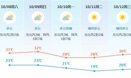 东莞未来几天天气预报_东莞未来一周天气预报查询表最新