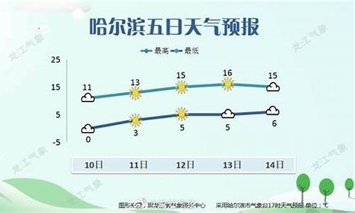 哈尔滨呼兰天气预报_哈尔滨呼兰天气预报15天查询