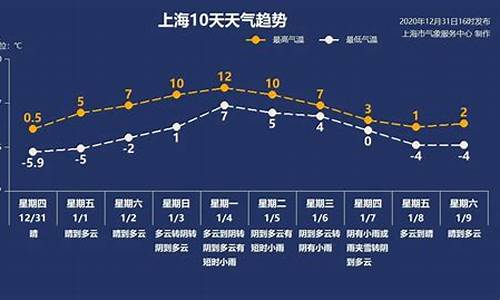 上海一周天气预报查询一周最新_上海一周天气趋势