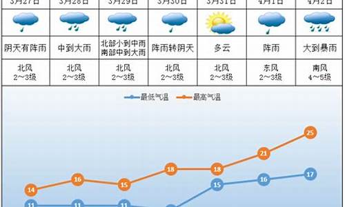 株洲一周天气预报7天情况最新消息_株洲天气预报查询一周15天天气预报