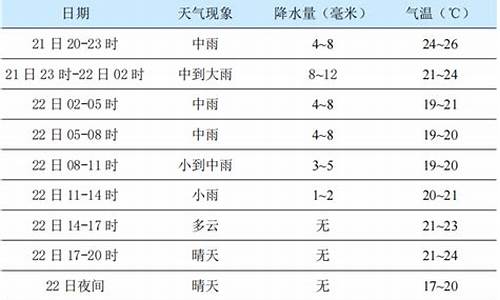 杨凌天气预报15天天气预报_杨凌天气