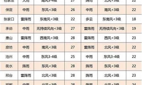 石家庄最近一周天气预报_石家庄最近一周的天气情况