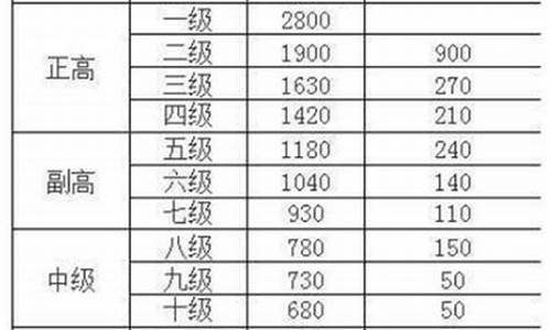 气象局单位工资标准表_气象局工资组成