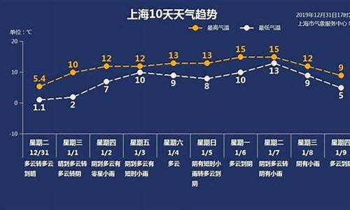 上海未来一周天气预报详情最新查询结果最新_上海市未来一周的天气预报