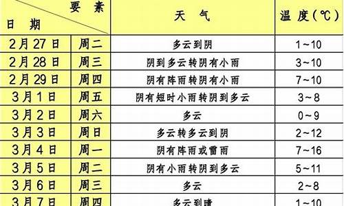 奉贤区天气预报7天_奉贤区天气预报15天气