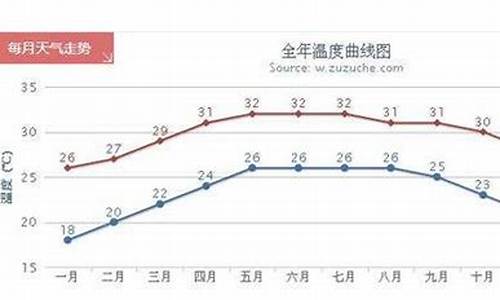 三亚气温全年变化图_三亚气温全年